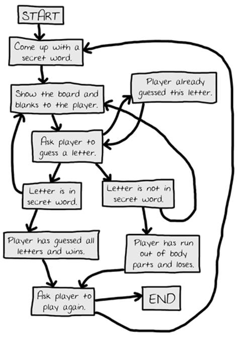 Python Flow Chart Creator