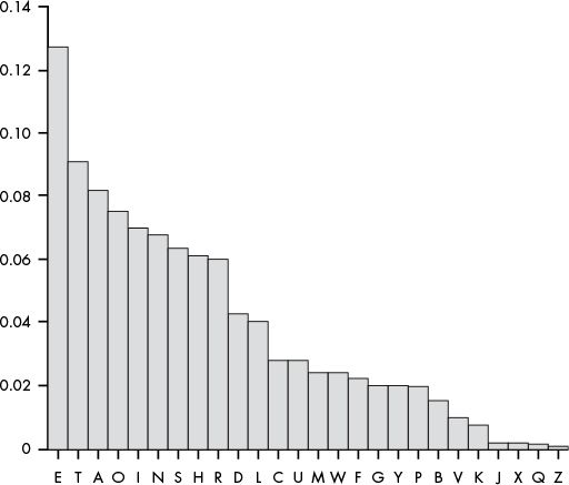 Chapter 19  Frequency Analysis