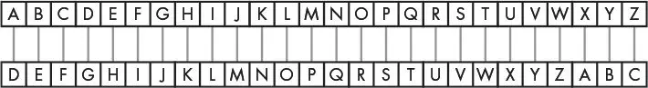 Two rows of lettered boxes. The top row is the plaintext alphabet, A through Z. The bottom row is the same alphabet shifted three spaces, starting at D and wrapping around to A, B, C at the end.