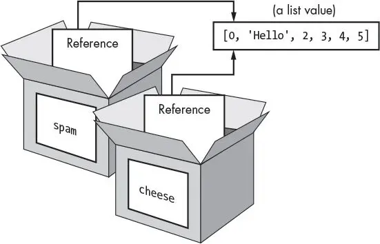 Boxes labeled spam and cheese each hold a card labeled Reference, and both arrows point to the same list value, [0, 'Hello', 2, 3, 4, 5].