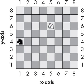 Coordinates - Chess Board