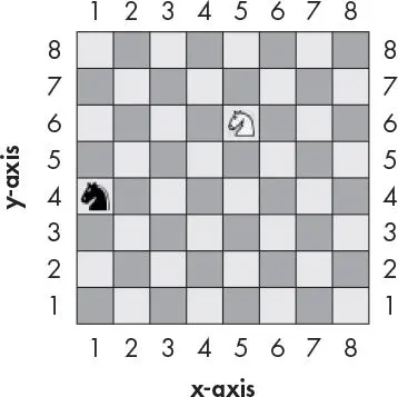 An 8 by 8 chessboard with both the columns and the rows numbered 1 through 8. A white knight sits at column 5, row 6, and a black knight sits at column 1, row 4. The horizontal axis is labeled x-axis and the vertical axis is labeled y-axis.