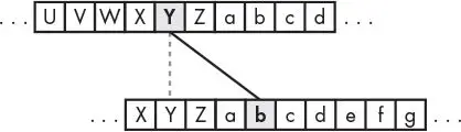 Two rows of lettered boxes that continue past Z into lowercase letters. A line connects the uppercase Y in the top row to the lowercase b three spaces later in the shifted bottom row.