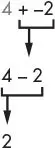 The expression 4 + -2 evaluating in two steps: the plus and minus signs combine into a single minus, giving 4 - 2, which evaluates to 2.