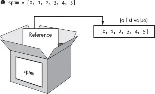 Below the line spam = [0, 1, 2, 3, 4, 5], an open box labeled spam holds a card labeled Reference. An arrow runs from the card to a separate list value, [0, 1, 2, 3, 4, 5], drawn outside the box.