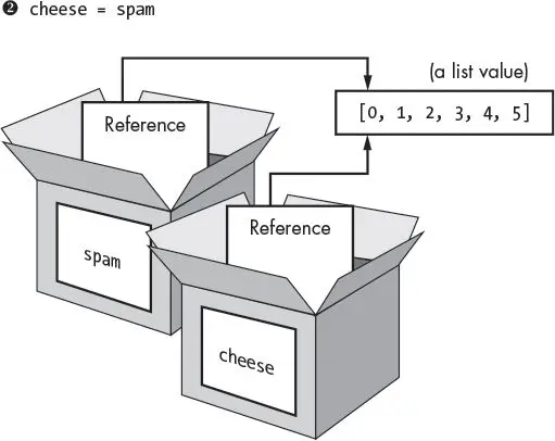 Below the line cheese = spam, open boxes labeled spam and cheese each hold a card labeled Reference, and both arrows point to the same single list value, [0, 1, 2, 3, 4, 5].
