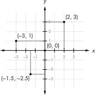 A Cartesian coordinate system with the x- and y-axes crossing at the origin, labeled (0, 0). Three points are plotted with dotted lines running to each axis: (2, 3), (-3, 1), and (-1.5, -2.5).