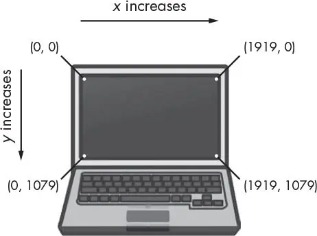 A laptop with the four corners of its screen labeled (0, 0) at the top left, (1919, 0) at the top right, (0, 1079) at the bottom left, and (1919, 1079) at the bottom right. Arrows show x increasing to the right and y increasing downward.