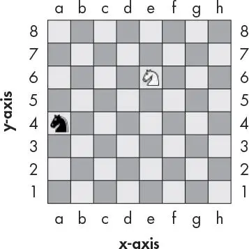 An 8 by 8 chessboard with the columns lettered a through h along the x-axis and the rows numbered 1 through 8 along the y-axis. A white knight sits at (e, 6) and a black knight sits at (a, 4).