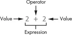 The expression 2 + 2 with labeled arrows: each 2 is a Value, the plus sign is the Operator, and the whole thing is an Expression.