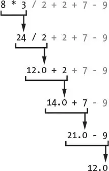 The expression 8 * 3 / 2 + 2 + 7 - 9 evaluated one step at a time: 8 * 3 becomes 24, then 24 / 2 becomes 12.0, then 12.0 + 2 becomes 14.0, then 14.0 + 7 becomes 21.0, and finally 21.0 - 9 becomes 12.0.