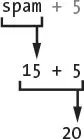 The expression spam + 5 evaluating in two steps: spam becomes 15, giving 15 + 5, which evaluates to 20.