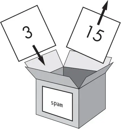 An open cardboard box labeled spam. A card showing 15 is being lifted out of it while a card showing 3 is being dropped in.