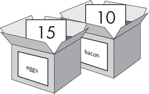 Two open cardboard boxes side by side. The box labeled eggs holds a card showing 15, and the box labeled bacon holds a card showing 10.