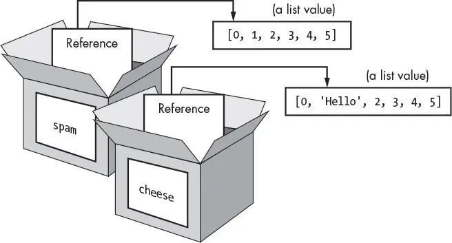 Open boxes labeled spam and cheese each hold a card labeled Reference, but their arrows point to two different list values: [0, 1, 2, 3, 4, 5] and [0, 'Hello', 2, 3, 4, 5].