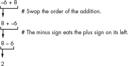 The expression -6 + 8 rearranged in steps: swapping the order of the addition gives 8 + -6, then the minus sign eats the plus sign to its left to give 8 - 6, which is 2.