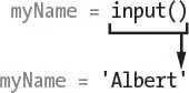 The line myName = input() evaluating to myName = 'Albert' after the user types their name.