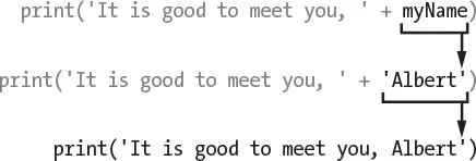 The line print('It is good to meet you, ' + myName) evaluating in two steps: myName becomes 'Albert', and the two strings join into print('It is good to meet you, Albert').