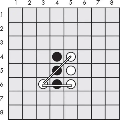 The Reversegam board with black tiles at (4, 4), (4, 5), and (4, 6) and white tiles at (5, 4), (5, 5), and (5, 6). White's new tile at (3, 6) is marked, with one line running diagonally up through (4, 5) to (5, 4) and another running right through (4, 6) to (5, 6).