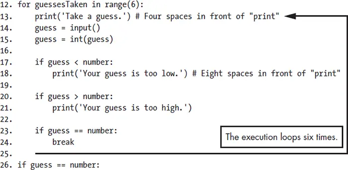 Lines 12 through 26 of the Guess the Number program. An arrow points at line 13 from a box reading, The execution loops six times. Comments note the four spaces of indentation in front of print inside the for loop and the eight spaces in front of print inside the if block.