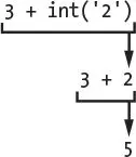 The expression 3 + int('2') evaluating in two steps: int('2') becomes 2, giving 3 + 2, which evaluates to 5.