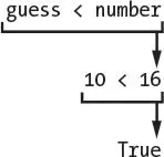 The condition guess < number evaluating in two steps: the variables become 10 < 16, which evaluates to True.