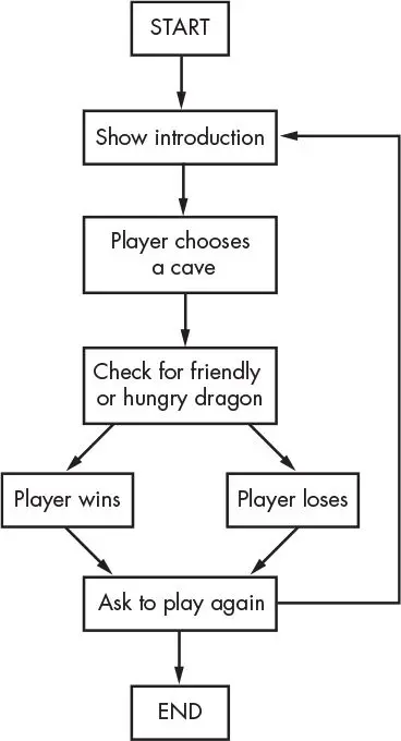Flowchart for the Dragon Realm game. START leads to Show introduction, then Player chooses a cave, then Check for friendly or hungry dragon, which branches into Player wins and Player loses. Both lead to Ask to play again, which either loops back to Show introduction or continues to END.