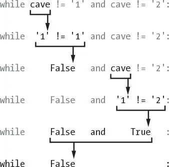 The condition while cave != '1' and cave != '2': evaluating step by step when cave holds '1'. The two comparisons become False and True, then False and True becomes False, leaving while False:.