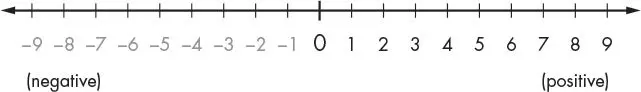 A number line running from -9 on the left to 9 on the right with 0 in the middle. The left end is labeled negative and the right end is labeled positive.