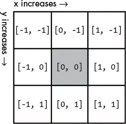A three-by-three grid of two-item lists representing the eight directions around a center square. The center square is [0, 0], and the surrounding squares run from [-1, -1] at the top left to [1, 1] at the bottom right. Arrows note that x increases to the right and y increases downward.