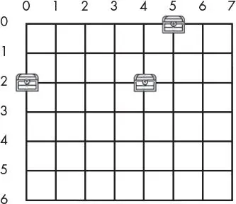 A game board grid with x-coordinates 0 through 7 across the top and y-coordinates 0 through 6 down the left side. Treasure chests sit at (5, 0), (0, 2), and (4, 2).