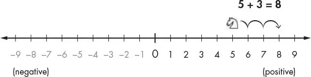 A number line labeled 5 + 3 = 8. A knight standing at 5 hops three spaces to the right and lands on 8.
