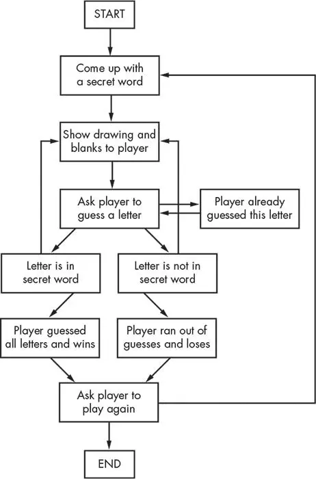 The complete flowchart for the Hangman game. START leads to Come up with a secret word, then Show drawing and blanks to player, then Ask player to guess a letter, which can go out to Player already guessed this letter and back. It then branches to Letter is in secret word or Letter is not in secret word, leading to Player guessed all letters and wins or Player ran out of guesses and loses. Both reach Ask player to play again, which either loops back to Come up with a secret word or continues to END.