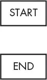 Two flowchart boxes with nothing between them: START at the top and END at the bottom.