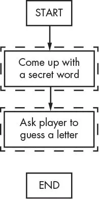 A flowchart with START at the top, an arrow down to a dashed box reading Come up with a secret word, an arrow down to a dashed box reading Ask player to guess a letter, and END at the bottom.