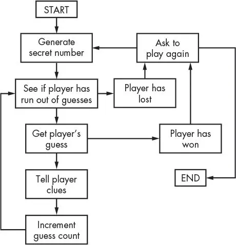 Flowchart for the Bagels game. START leads to Generate secret number, then See if player has run out of guesses, which can branch to Player has lost. Otherwise it goes to Get player's guess, which can branch to Player has won or continue to Tell player clues and Increment guess count before looping back. Player has lost and Player has won both lead to Ask to play again, which loops back to Generate secret number or continues to END.