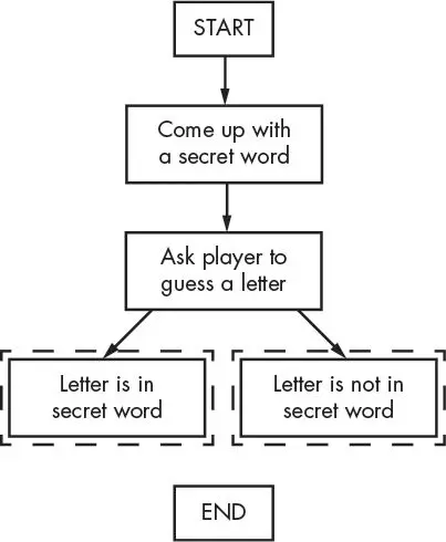 The Hangman flowchart so far: START, Come up with a secret word, and Ask player to guess a letter, which now branches with two arrows into a pair of dashed boxes reading Letter is in secret word and Letter is not in secret word. END sits at the bottom.