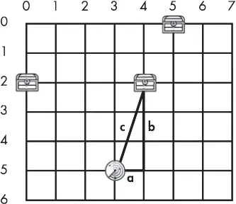 The game board grid with treasure chests at (5, 0), (0, 2), and (4, 2). A right triangle is drawn between the sonar device at (3, 5) and the chest at (4, 2): side a runs one space to the right, side b runs three spaces up, and side c is the diagonal joining them.