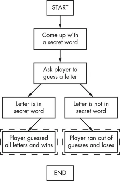 The Hangman flowchart with two dashed boxes added below the branch: Player guessed all letters and wins beneath Letter is in secret word, and Player ran out of guesses and loses beneath Letter is not in secret word.