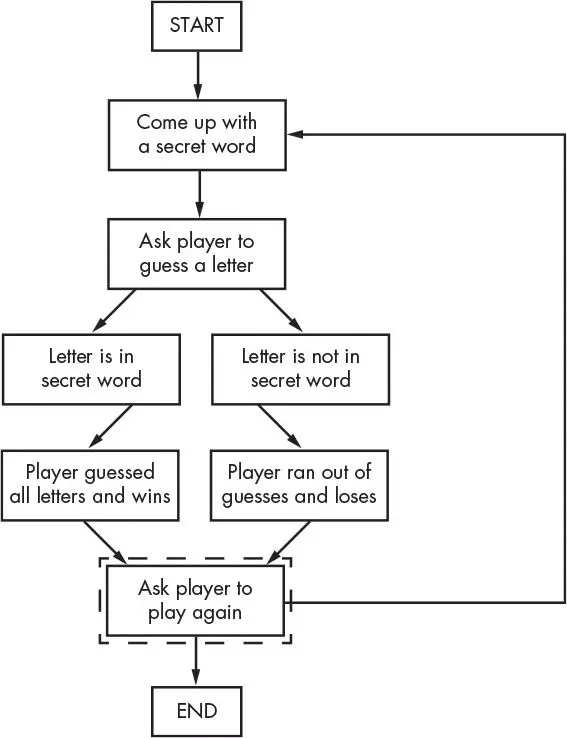 The Hangman flowchart with a dashed Ask player to play again box added at the bottom. One arrow loops from it back up to Come up with a secret word, and another leads down to END.