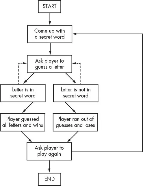 The Hangman flowchart with dashed arrows running from both Letter is in secret word and Letter is not in secret word back up to Ask player to guess a letter.