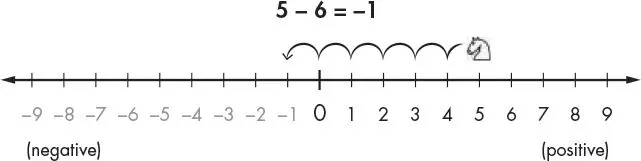 A number line labeled 5 - 6 = -1. A knight standing at 5 hops six spaces to the left and lands on -1.