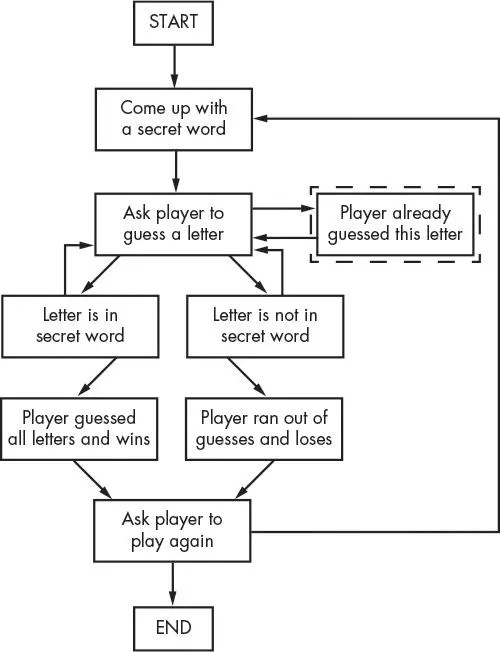 The Hangman flowchart with a dashed box reading Player already guessed this letter added to the right of Ask player to guess a letter, with arrows running in both directions between them.