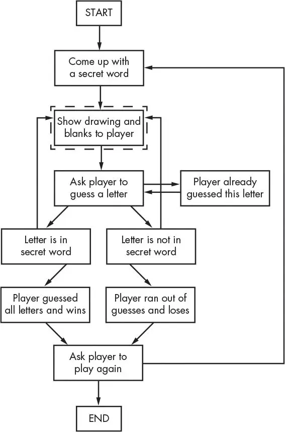The Hangman flowchart with a dashed box reading Show drawing and blanks to player inserted between Come up with a secret word and Ask player to guess a letter.