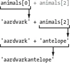 The expression animals[0] + animals[2] evaluating in steps: the two list items become 'aardvark' + 'antelope', which joins into 'aardvarkantelope'.