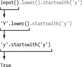 The expression input().lower().startswith('y') evaluating in steps when the user enters Y: input() becomes 'Y', 'Y'.lower() becomes 'y', and 'y'.startswith('y') evaluates to True.
