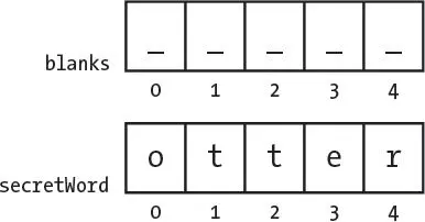 Two rows of boxes with the index numbers 0 through 4 beneath them. The row labeled blanks holds five underscores, and the row labeled secretWord holds the letters o, t, t, e, and r.