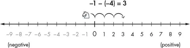 A number line labeled -1 - (-4) = 3. A knight standing at -1 hops four spaces to the right and lands on 3.