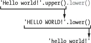 The expression 'Hello world!'.upper().lower() evaluating in steps: upper() gives 'HELLO WORLD!', and then lower() gives 'hello world!'.
