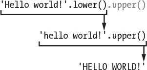 The expression 'Hello world!'.lower().upper() evaluating in steps: lower() gives 'hello world!', and then upper() gives 'HELLO WORLD!'.